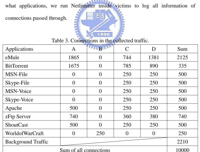 Table 3. Connections in the collected traffic. 