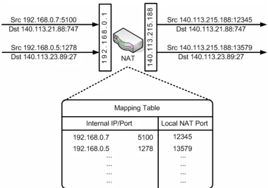 Figure 2-1 NAT mapping table 