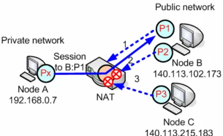 Figure 2-7 Address and port dependent mapping 