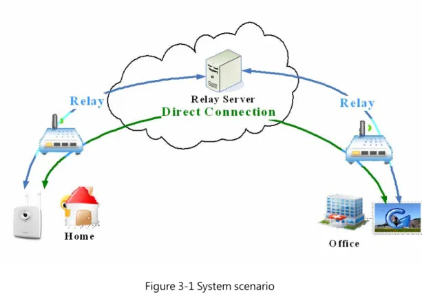 Figure 3-1 System scenario 