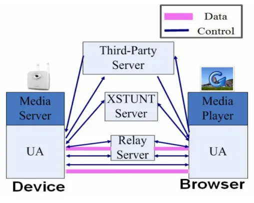Figure 3-2 Architecture of BRIC 