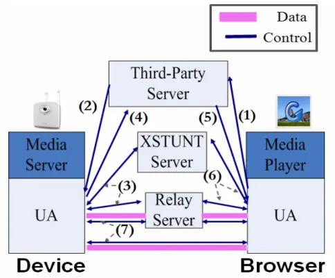 Figure 3-3 Steps of connection setup 