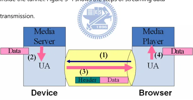 Figure 3-4 Steps of streaming data transmission 
