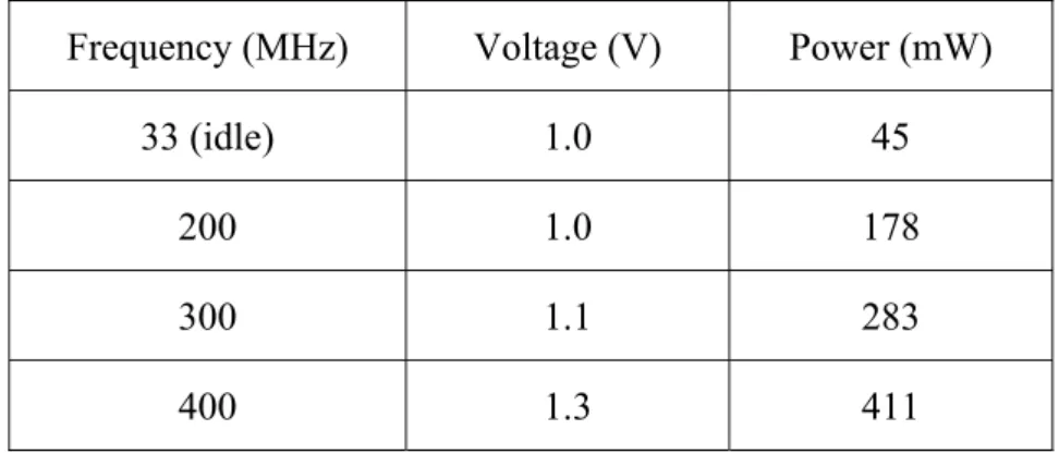 Table 1：Power consumption specification for Intel PXA255. 