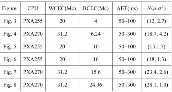 Table 4：Simulation parameters 
