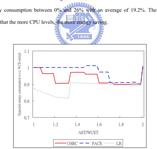 Fig. 3. The impact of CPU levels on expected energy consumption in Intel PXA255. 