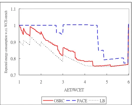 Fig. 4. The impact of CPU levels on expected energy consumption in Intel PXA270. 