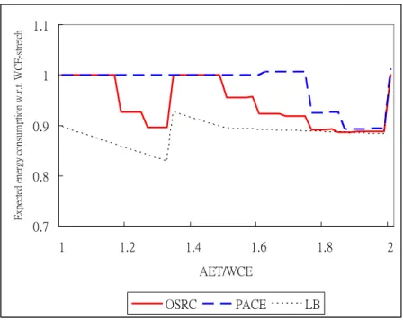 Fig. 5. The impact of α on expected energy consumption in PXA255 ( α =0.5). 