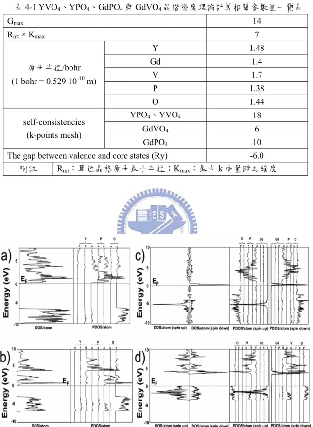 表 4-1 YVO 4 、YPO 4 、GdPO 4 與 GdVO 4 能階密度理論計算相關參數值一覽表  G max  14  R mt  × K max  7  Y 1.48  Gd 1.4  V 1.7  P 1.38 原子半徑/bohr (1 bohr = 0.529 10-10 m)  O 1.44  YPO 4 、YVO 4 18  GdVO 4  6 self-consistencies  (k-points mesh)  GdPO 4  10 