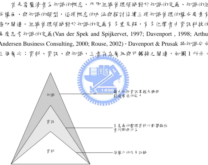 圖 1  知識層級關連圖(修改自 Arthur Andersen Business Consulting, 2000) 