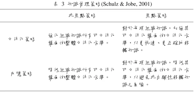表 3 知識管理策略(Schulz &amp; Jobe, 2001)  非焦點策略  焦點策略  文件化策略  強化組織知識所有可文件化 構面的整體文件化水準。  對於每項組織知識，加強其可 文 件 化 構 面 的 文 件 化 水準，以更快速、更正確地移 轉知識。  內隱策略  降低組織知識所有可文件化 構面的整體文件化水準。  對於每項組織知識，降低其可 文 件 化 構 面 的 文 件 化 水準，以避免非自願性移轉知 識之風險。 