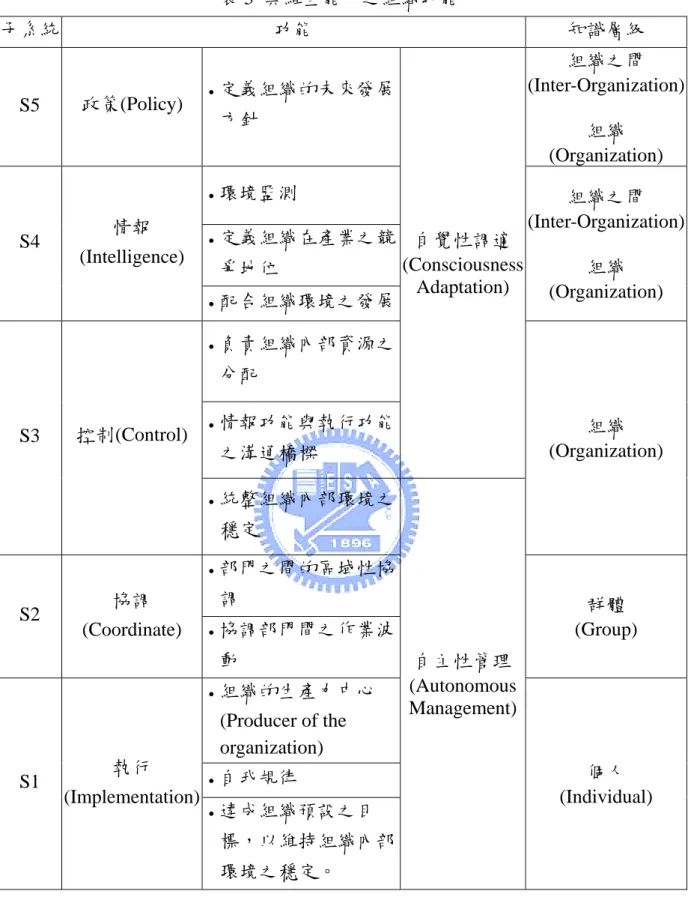 表 5  具維生能力之組織功能  子系統  功能  知識層級  S5  政策(Policy)   定義組織的未來發展 方針  組織之間  (Inter-Organization) 組織  (Organization)  環境監測  定義組織在產業之競 爭地位 S4 情報(Intelligence)  配合組織環境之發展 組織之間  (Inter-Organization)組織 (Organization)  負責組織內部資源之 分配  情報功能與執行功能 之溝通橋樑  自覺性調適  (Consciousne