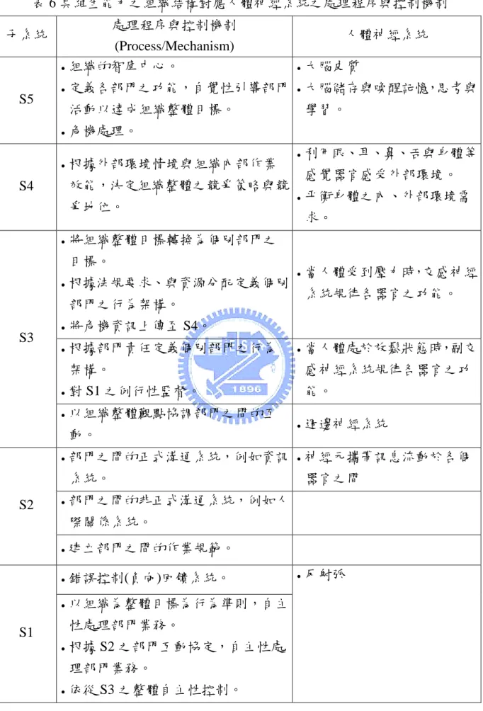 表 6 具維生能力之組織結構對應人體神經系統之處理程序與控制機制  子系統  處理程序與控制機制  (Process/Mechanism)  人體神經系統  S5  組織的智庫中心。  定義各部門之功能，自覺性引導部門 活動以達成組織整體目標。  危機處理。  大腦皮質  大腦儲存與喚醒記憶，思考與學習。  S4  根據外部環境情境與組織內部作業 效能，決定組織整體之競爭策略與競 爭地位。  利用眼、耳、鼻、舌與身體等感覺器官感受外部環境。 平衡身體之內、外部環境需 求。  將組織整體目標轉換為個別部門之 