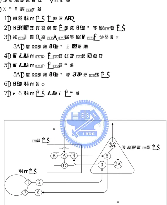 圖 8 以資訊流動模式闡釋 S1 之運作，其資訊流動結構為：  A：接收上層管理系統之目標要求  B：將部門資訊回饋至上層系統  C：例行性規劃功能  1：接收作業中心之處理輸入  2：超越正常處理限度之資訊傳送至部門管控中心  3：計算生產力指標、監督部門目標之達成情形  3A：相關資訊傳送至其它部門  4：回應作業需求之管理計畫與修正計畫  5：回應作業需求之管理行動  5A：相關資訊傳送至組織規律管控中心  6：傳送作業要求  7：決定作業中心應採取之行動  3A 2 5 5A3 6 B A 4管理中