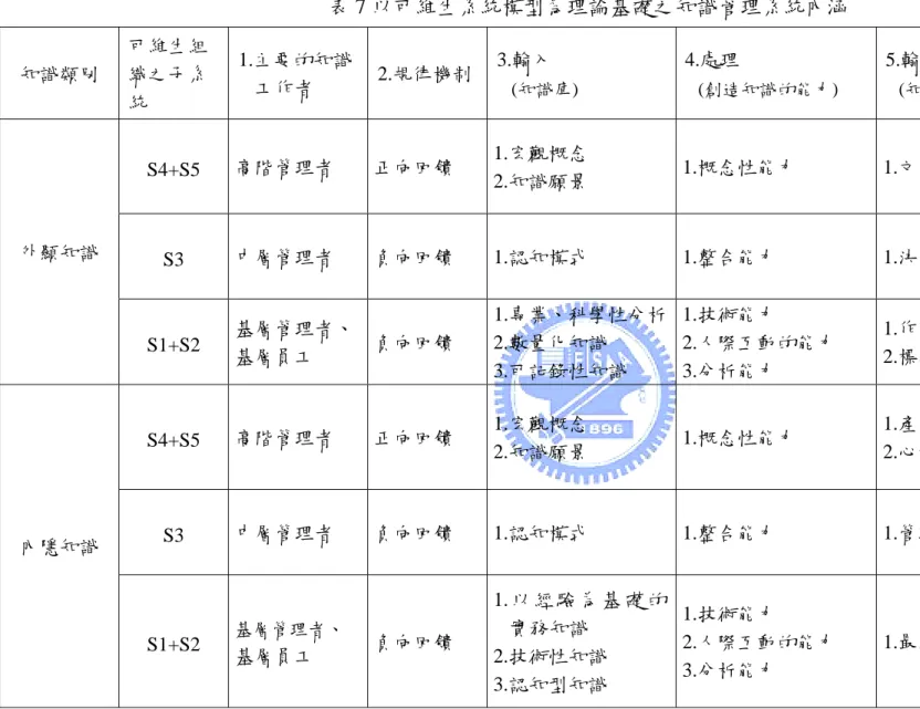 表 7 以可維生系統模型為理論基礎之知識管理系統內涵 知識類別  可維生組 織之子系 統  1.主要的知識工作者  2.規律機制 3.輸入  (知識庫)  4.處理  (創造知識的能力)  5.輸出  (知識創造的形式)  6.環境  (影響知識管理效 能之因素)  S4+S5  高階管理者  正向回饋  1.宏觀概念    2.知識願景  1.概念性能力 1.文件式資料庫    1.使命(Intention) 2.自覺  (Consciousness)  S3  中層管理者  負向回饋  1.認知模式 1