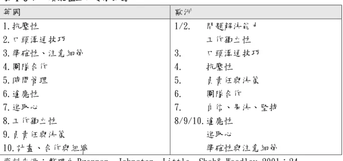 表 4-8 前十項現在工作要求的能力  英國  歐洲  1.抗壓性  2.口頭溝通技巧  3.準確性、注意細節  4.團隊合作  5.時間管理  6.適應性  7.進取心  8.工作獨立性  9.負責任與決策  10.計畫、合作與組織  1/2