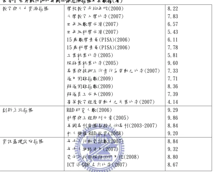表 4-1 世界銀行評比英國知識經濟指標及其數據(續)  教育與人力資源指標  學校教育平均年限(2000)  大學教育入學比率(2007)  四年級數學成績(2007)  四年級科學成績(2007)  15 歲數學素養(PISA)(2006)  15 歲科學素養(PISA)(2006)  工業就業比率(2005)  服務業就業比率(2005)  專業與技術工作者作為勞動之比率(2007)  僱用困難指數(2009)  解僱困難指數(2009)  解僱員工成本(2009)   高等教育程度勞動力之失業比率(
