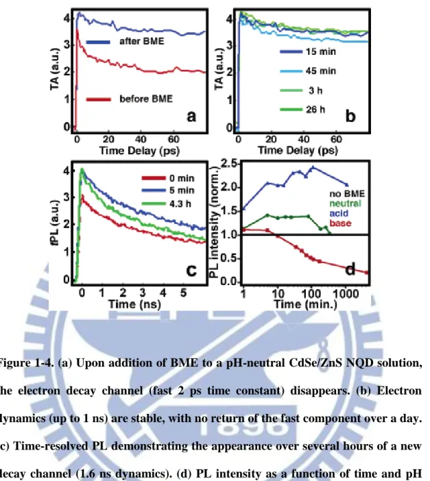 Figure 1-4. (a) Upon addition of BME to a pH-neutral CdSe/ZnS NQD solution,  the  electron  decay  channel  (fast  2  ps  time  constant)  disappears