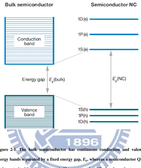 Figure  2-1.  The  bulk  semiconductor  has  continuous  conduction  and  valence  energy bands separated by a fixed energy gap, E g , whereas a semiconductor QDs  is  characterized  by  discrete  atomic-like  states  and  a  QD  size-dependent  energy  ga