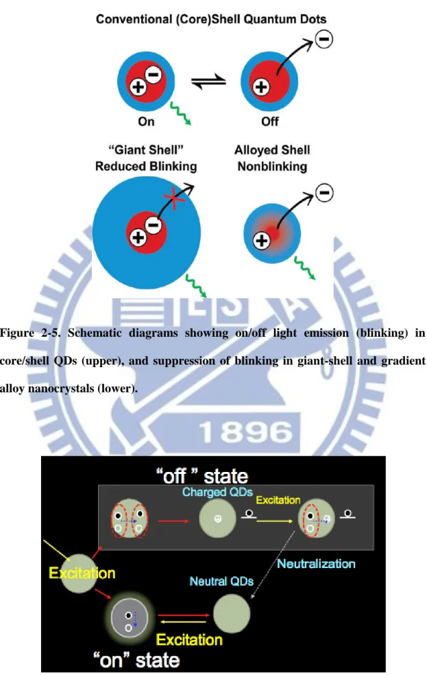 Figure  2-5.  Schematic  diagrams  showing  on/off  light  emission  (blinking)  in  core/shell  QDs  (upper),  and  suppression  of  blinking  in  giant-shell  and  gradient  alloy nanocrystals (lower)
