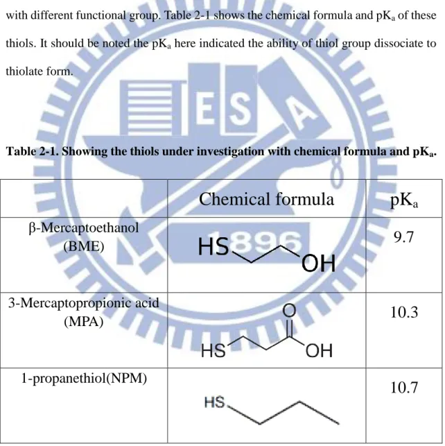 Table 2-1. Showing the thiols under investigation with chemical formula and pK a .   