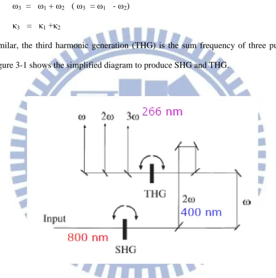 Figure 3-1 shows the simplified diagram to produce SHG and THG. 