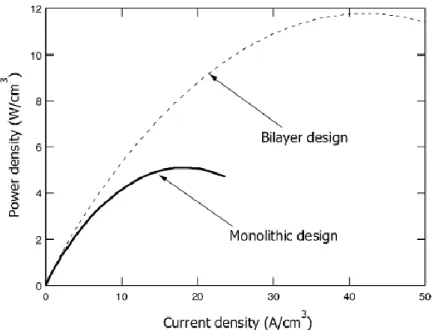 Fig. 1.3 Comparison of Power Densities for Bilayer and Monolithic Design  [4] 