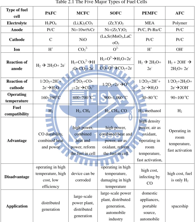 Table 2.1 The Five Major Types of Fuel Cells    Type of fuel 