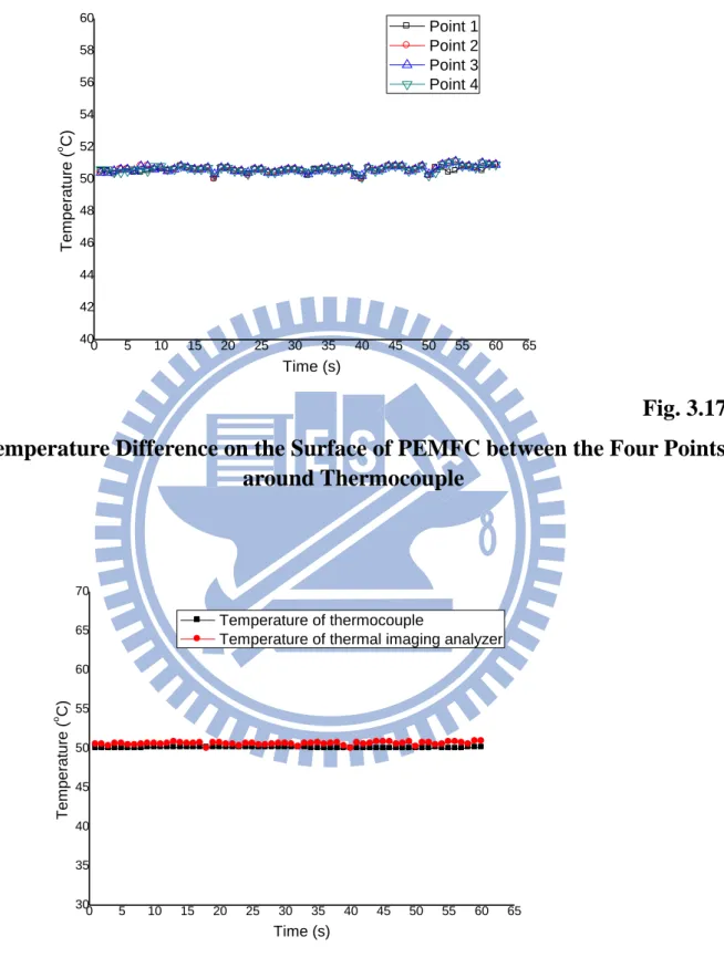 Fig. 3.18 Temperature of Thermocouple and Thermal Imaging Analyzer 