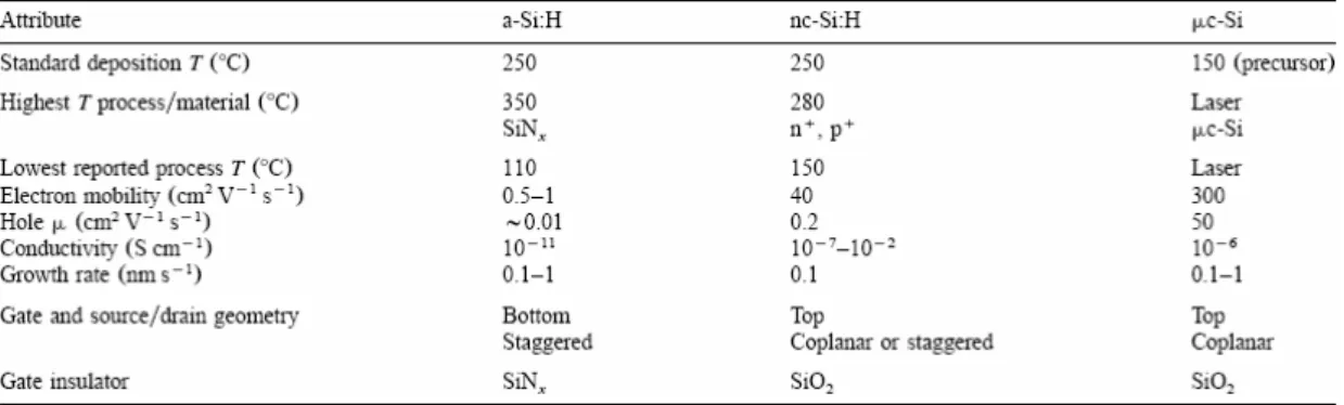 Table 1. Status of silicon materials for TFTs [10]   