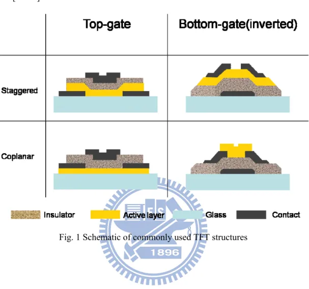 Fig. 1 Schematic of commonly used TFT structures 