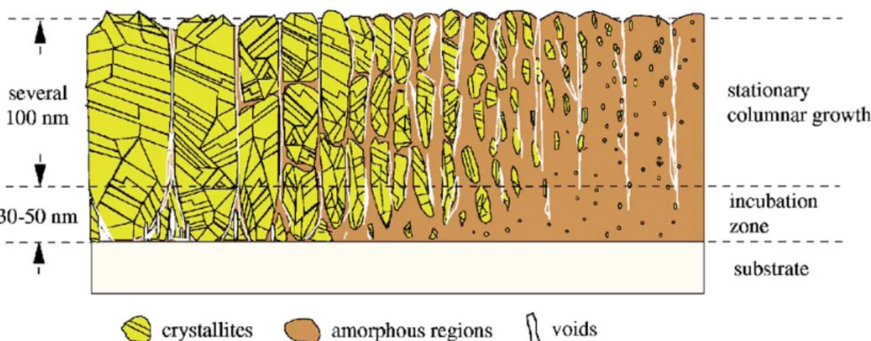 Fig. 2 Microstructure of microcrystalline silicon as a function of the crystalline  volume fraction