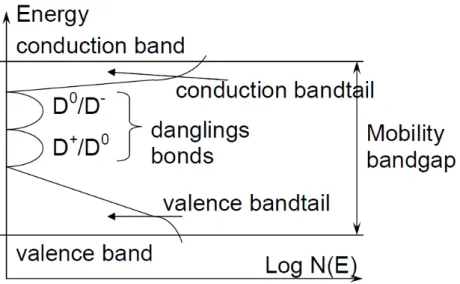 Fig. 3 The standard model for density of states in a-Si:H.   