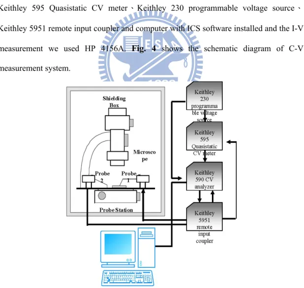 Fig. 4 Schematic diagram of C-V measurement system. 