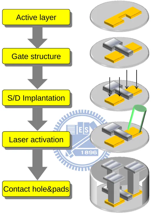Fig. 5Laser activated self-aligned TFTs fabrication flow chart 