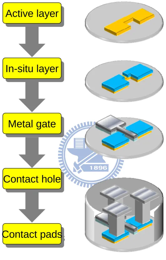 Fig. 6In-situ dopant TFTs fabrication flow chart