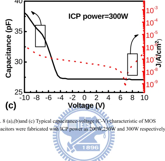 Fig. 8 (a),(b)and (c) Typical capacitance-voltage (C-V) characteristic of MOS  capacitors were fabricated with ICP power as 200W,250W and 300W respectively