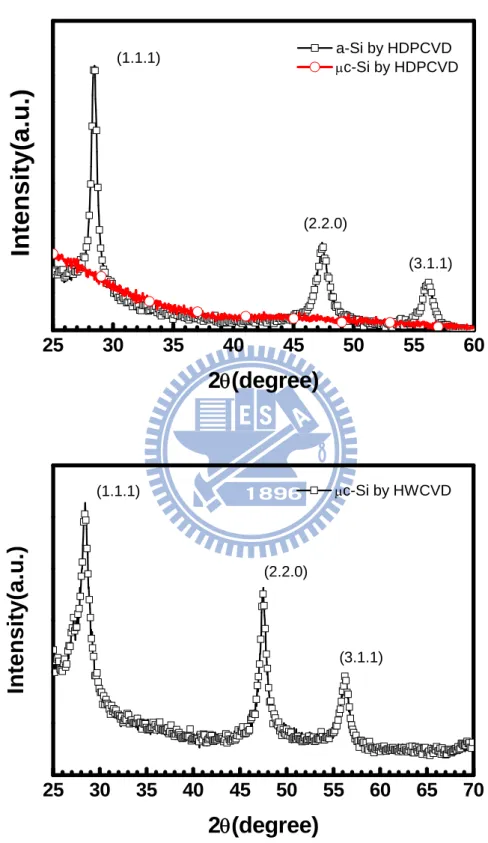 Fig. 9 (a),(b) shows the XRD spectra of μc-Si:H by HDPCVD and HWCVD   