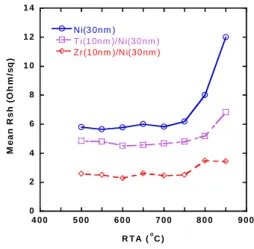 Fig 2. Boron Secondary Ion Mass Spectroscopy (SIMS) profiles 