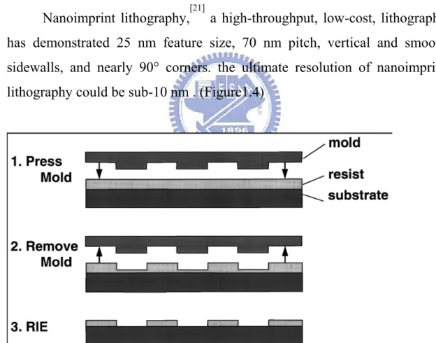 Figure 1.4 Schematic diagram of nanoimprint lithography process: (1) imprinting  usinga mold to create a thickness contrast in a resist, (2) mold removal, and (3)  pattern transfer using anisotropic etching to remove residue resist in the  compressed areas