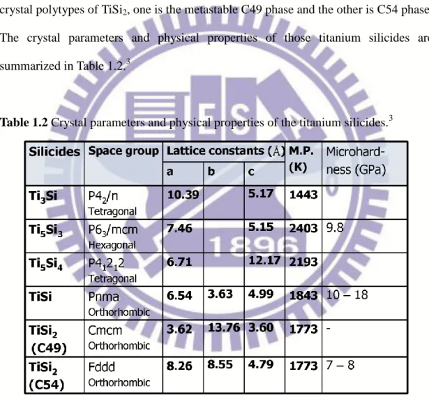 Table 1.2 Crystal parameters and physical properties of the titanium silicides. 3