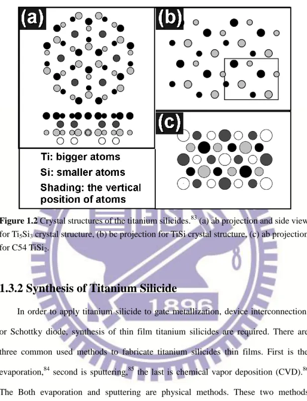 Figure 1.2 Crystal structures of the titanium silicides. 83  (a) ab projection and side view  for Ti 5 Si 3  crystal structure, (b) bc projection for TiSi crystal structure, (c) ab projection  for C54 TiSi 2 