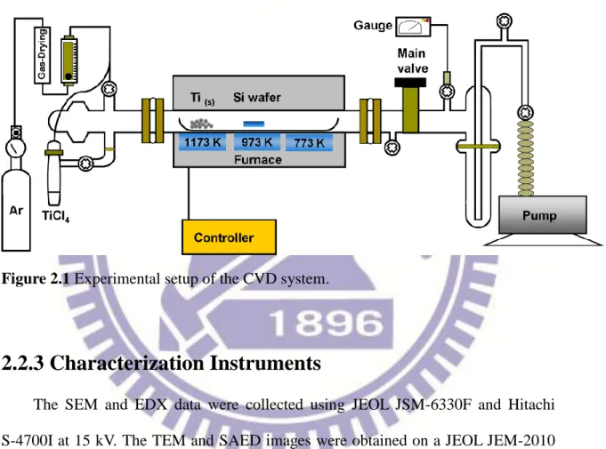 Figure 2.1 Experimental setup of the CVD system. 