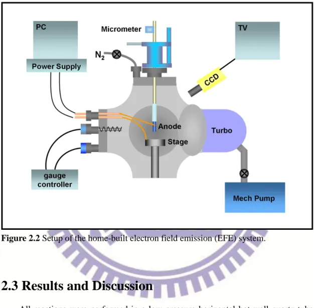 Figure 2.2 Setup of the home-built electron field emission (EFE) system. 