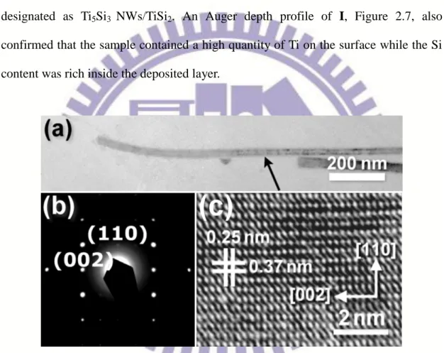 Figure  2.6 TEM studies  of a NW isolated from  I. (a)  Low magnification image, (b)  SAED pattern of the sample in  (a) showing  a [1 1   0] zone axis,  (c) high-resolution  image from the selected section in (a)