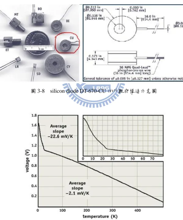 圖 3-8    silicon diode DT-670-CU 的外觀與構造示意圖 