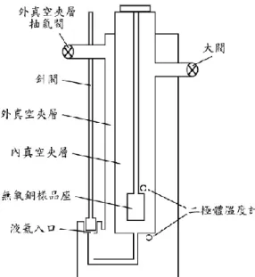 圖 3-10  二極體溫度計在 4 He 低溫系統裡的位置示意圖 