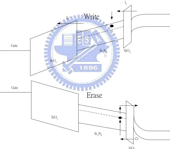 Figure 1-8      The energy band diagrams of the write/erase operation for a  SONOS device