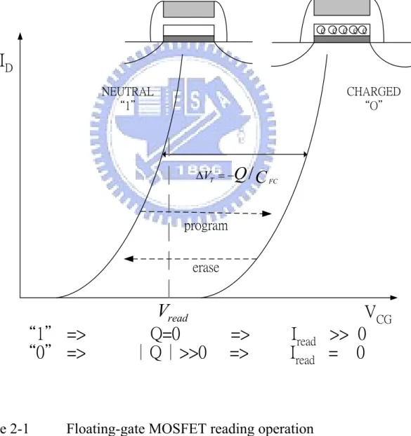 Figure 2-1     Floating-gate MOSFET reading operation 