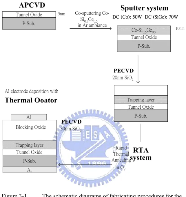 Figure 3-1     The schematic diagrams of fabricating procedures for the  memory which is based on Co-incorporated Si 0.5 Ge 0.5